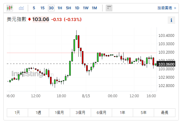 美元指數30分鐘線圖