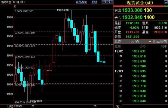 美国7月非农不及预期，但失业率走低，现货金剧震12美元