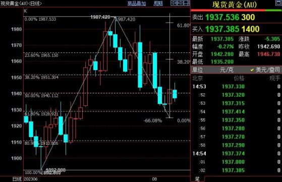 国际金价看涨，但多头须等到该重要数据公布后再入场