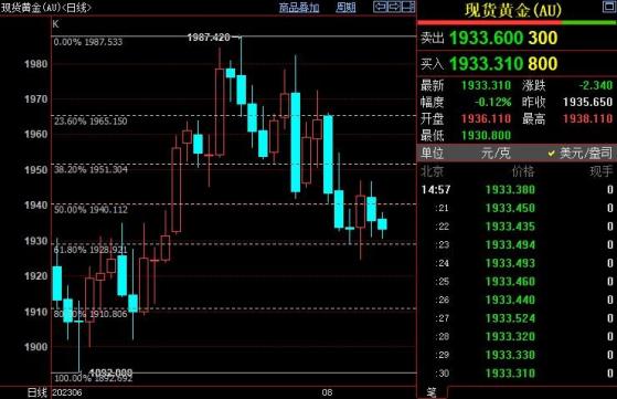 国际金价不排除重新跌破1900美元