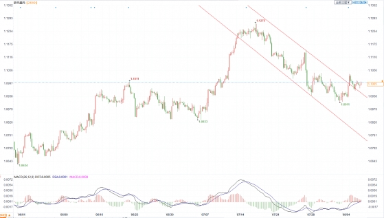 欧元兑美元本周关注美国通胀数据，守住1.10将会获得上行动力