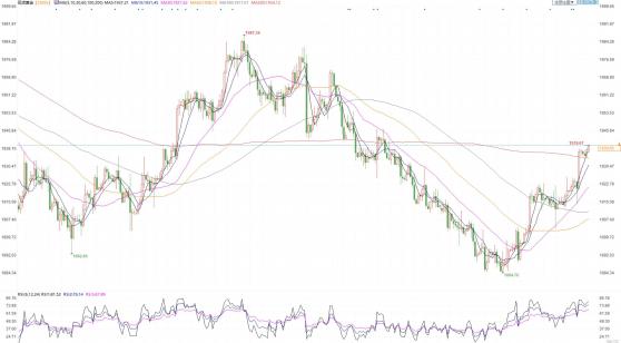 现货金价接近三周高点，美联储加息预期降温支持金价