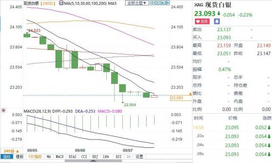 银价成功触及目标位！白银日内交易分析：为重大破位行情做准备