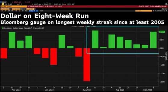 冲击周线八连阳！美元指数即将迎来九年来最长连涨……