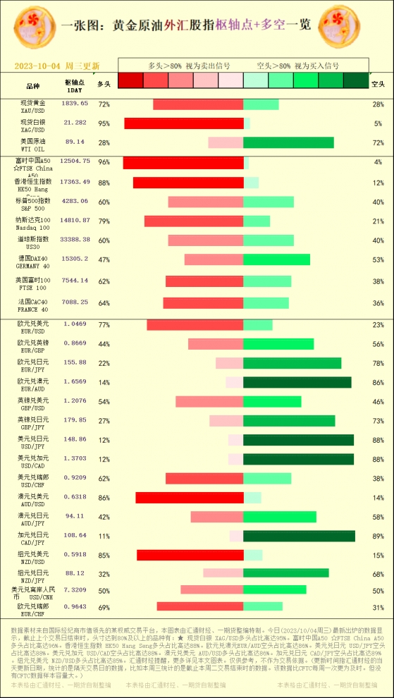 一张图：2023/10/04黄金原油外汇股指