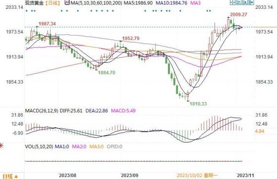 黄金市场分析：市场权衡美联储决议影响 黄金继续窄幅盘整
