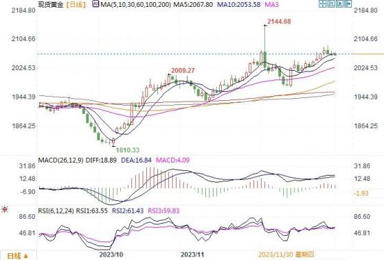 黄金市场分析：全球处于新年假日中 金价持稳于2060美元以上