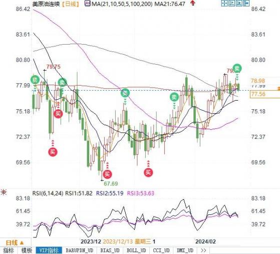 原油周五下跌但未来几天可能回升，美油可能重新测试78.80阻力位