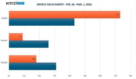 【每周黄金调查】分析师集体转向看涨，散户交易员继续看涨