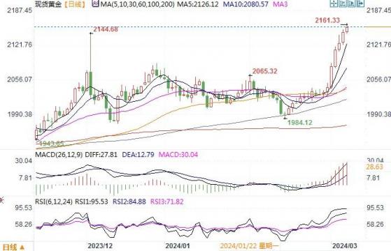 黄金市场分析：鲍威尔称今年有望降息 金价续涨刷新历史高点