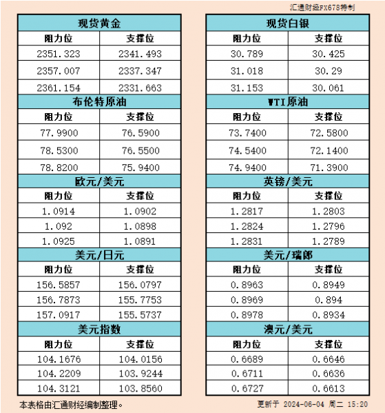 6月4日欧市支撑阻力：金银原油+美元指数等六大货币对